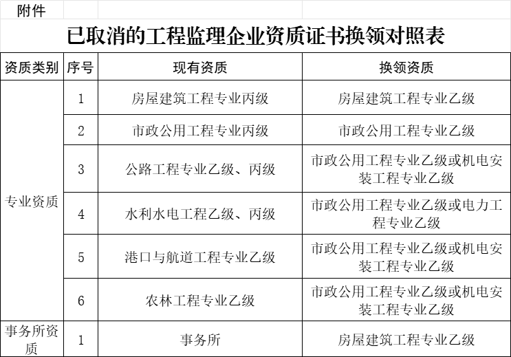 已取消的工程監(jiān)理企業(yè)資質(zhì)證書換領(lǐng)對照表.jpg