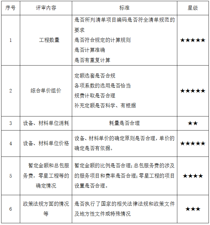 工程預(yù)算評審重點.png