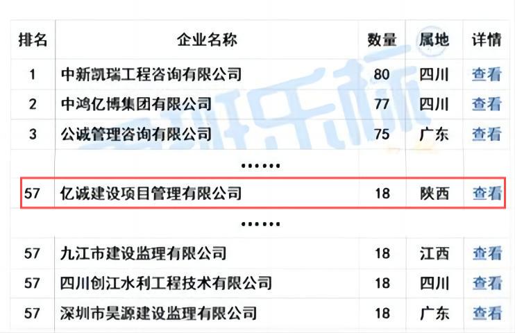 億誠(chéng)管理榮列“2024年5月全國(guó)工程監(jiān)理中標(biāo)100強(qiáng)”第57位！