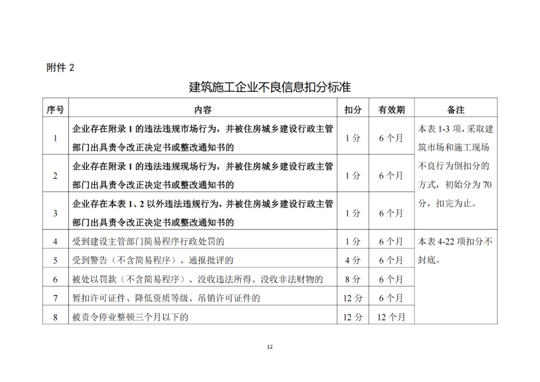 建筑施工企業(yè)不良信息扣分標(biāo)準(zhǔn)1.png