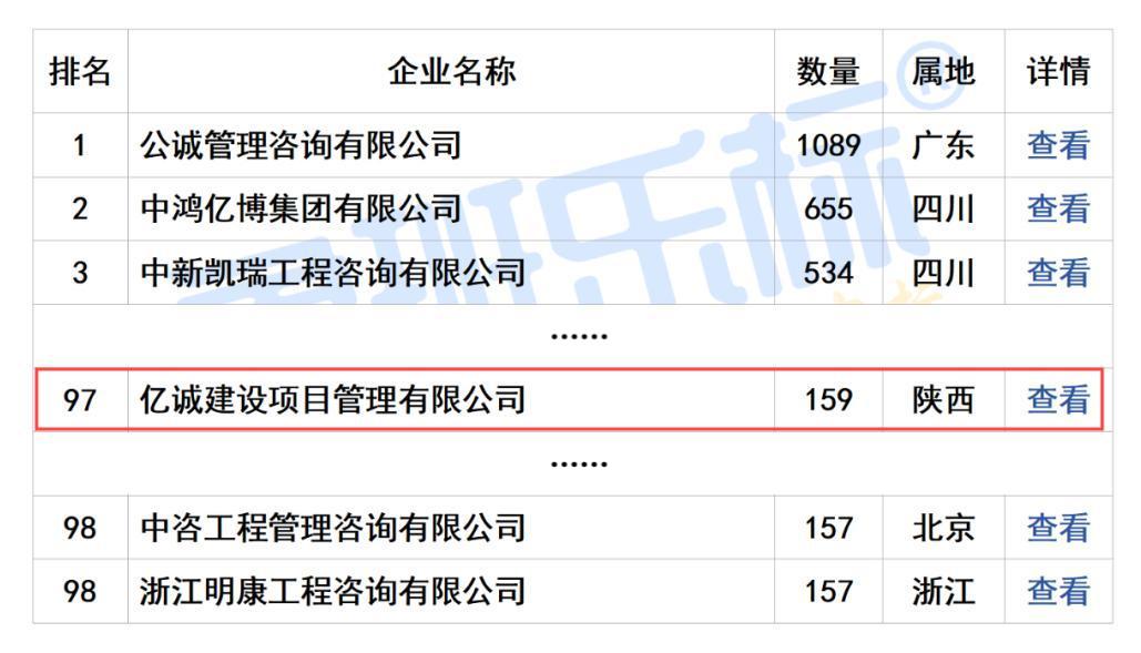 2024年度全國工程監(jiān)理中標(biāo)100強(qiáng)(1).jpg